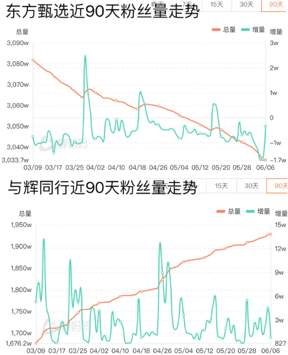 以第三方平台数据为例:董宇辉坐镇的"与辉同行"正式开播以来,"东方