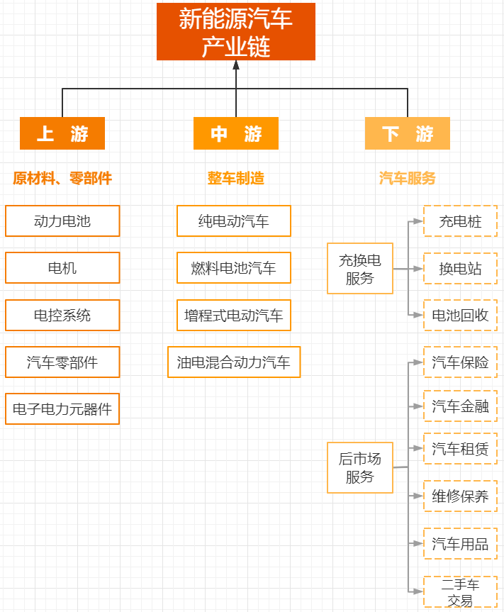 新能源汽车产业链分为:上游-原材料,零部件,中游-整车制造,下游-汽车