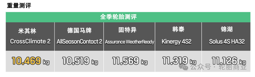 5大顶级轮胎对抗,硬碰硬