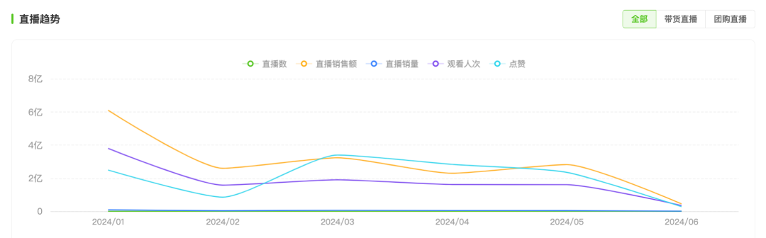 今年以来,抖音@东方甄选 的直播趋势图。图/飞瓜数据截图