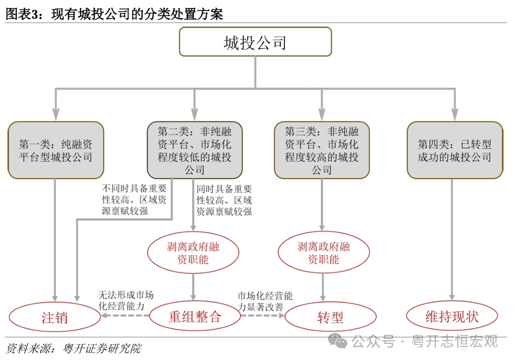 城投公司转型的分类处置——城投转型系列之四