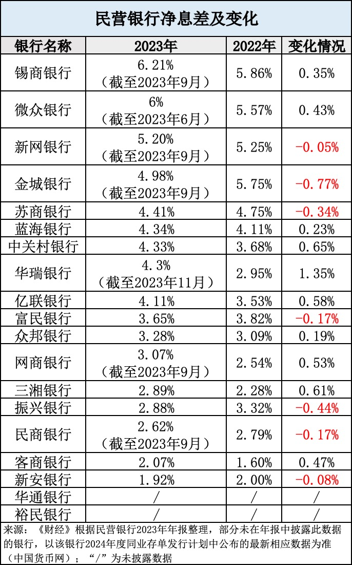 21%;微众银行为6%(截至2023年6月);新网银行则为5.2%(截至2023年9月).