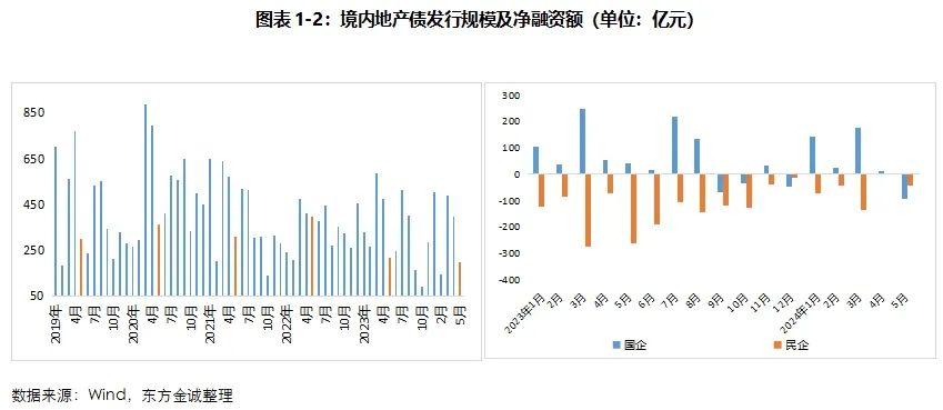 地产债 | 楼市新政密集出台 行业信用风险趋于平稳|地产债_新浪财经_新浪网