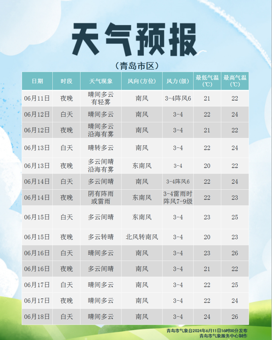 来源 | 中央气象台,@山东天气,@青岛气象,青岛日报