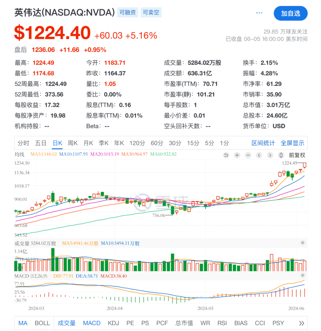市值破3万亿美金，距离登顶只差5%！但不是所有人都看好英伟达