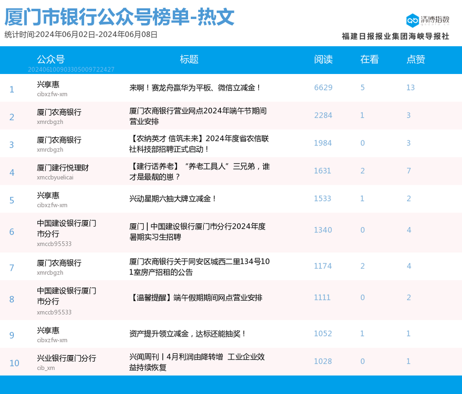 一骑绝尘!厦门微信公众号影响力排行榜2024年第23期来了