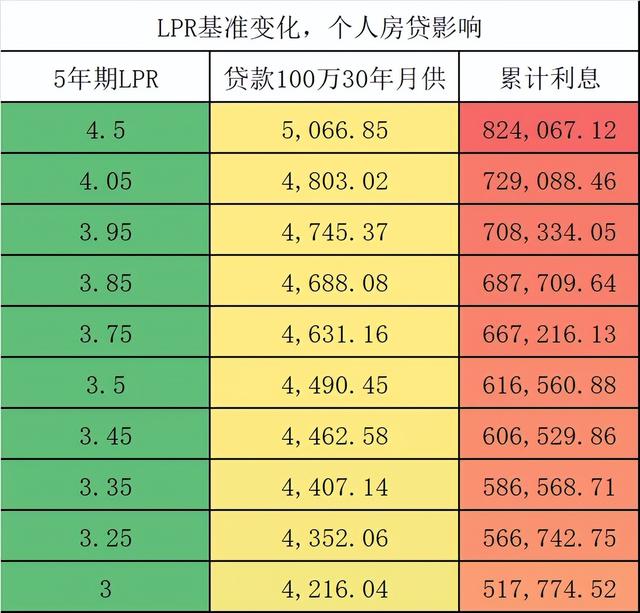 简单做个数学题,2019年10月~2023年10月,北京首套房利率为lpr 55bp