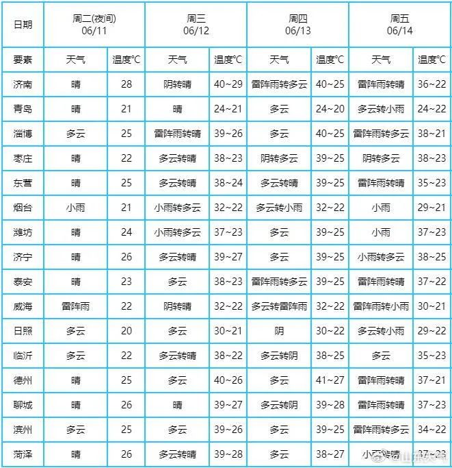 青岛37℃ 多日降雨 阵风9级!中考期间天气来了