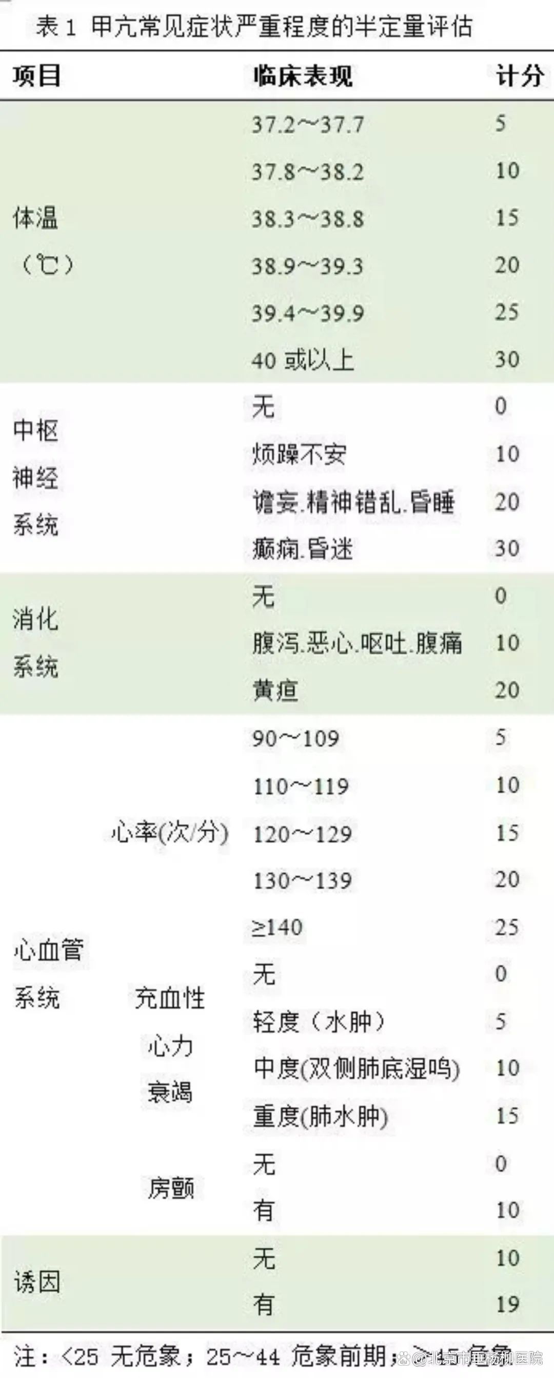(四)甲亢危象目前无特异性诊断标准,主要靠临床表现综合判断,对高度