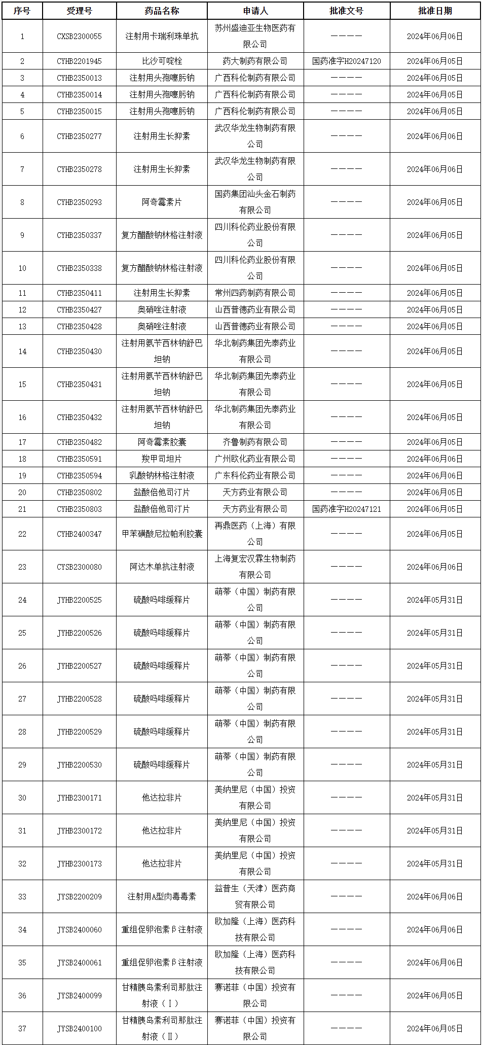 国家药监局发布37个新批件,19个过评