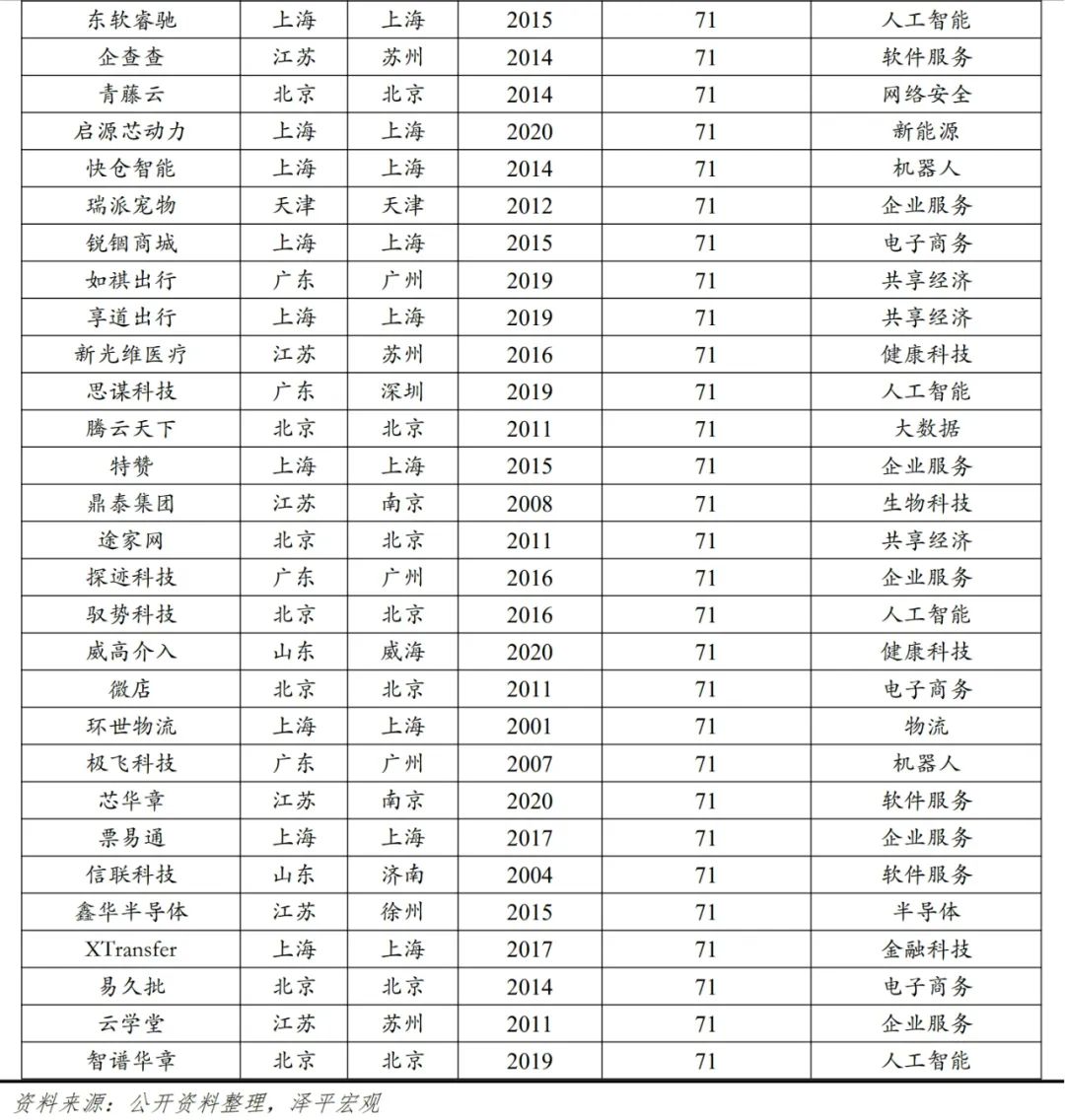 中国独角兽排行榜2024