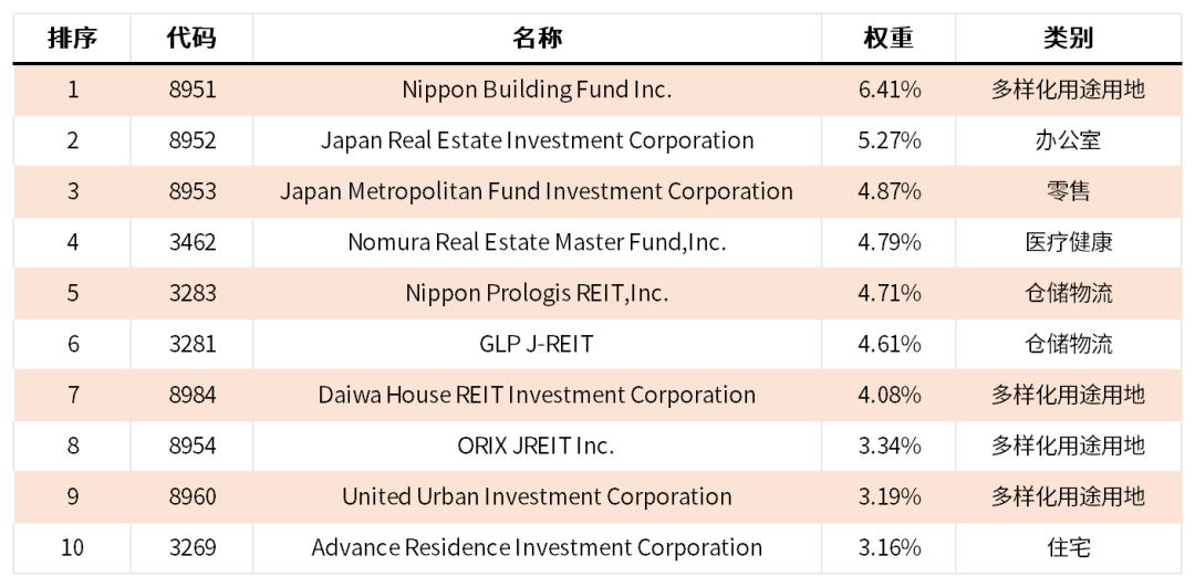 资料来源：东京证券交易所指数编制说明书