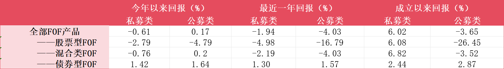 券商私募FOF与公募FOF基金业绩对比数据来源：Wind、界面新闻整理