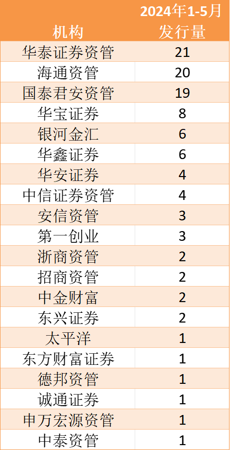 发行量前20券商私募FOF发行情况数据来源：Wind、界面新闻整理