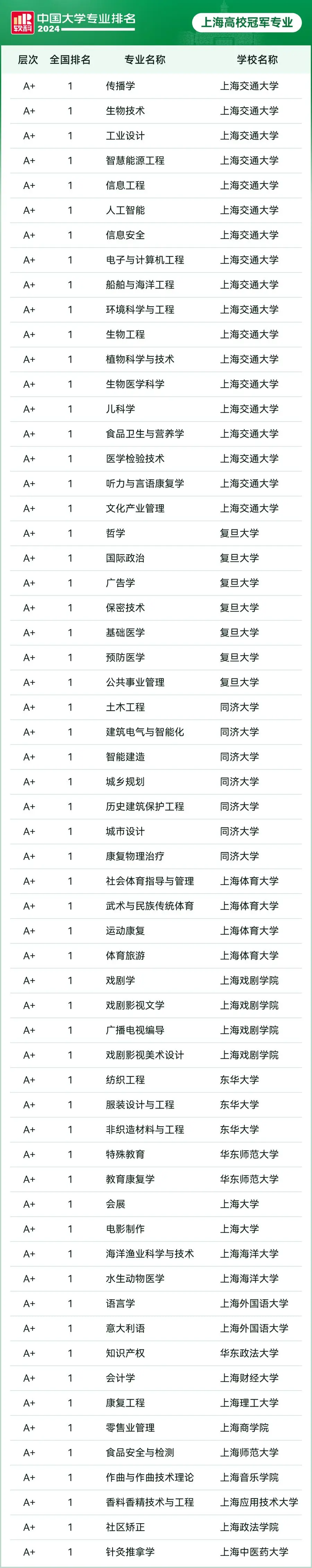 在这项排名中,上海大学超越复旦,交大居全上海第一