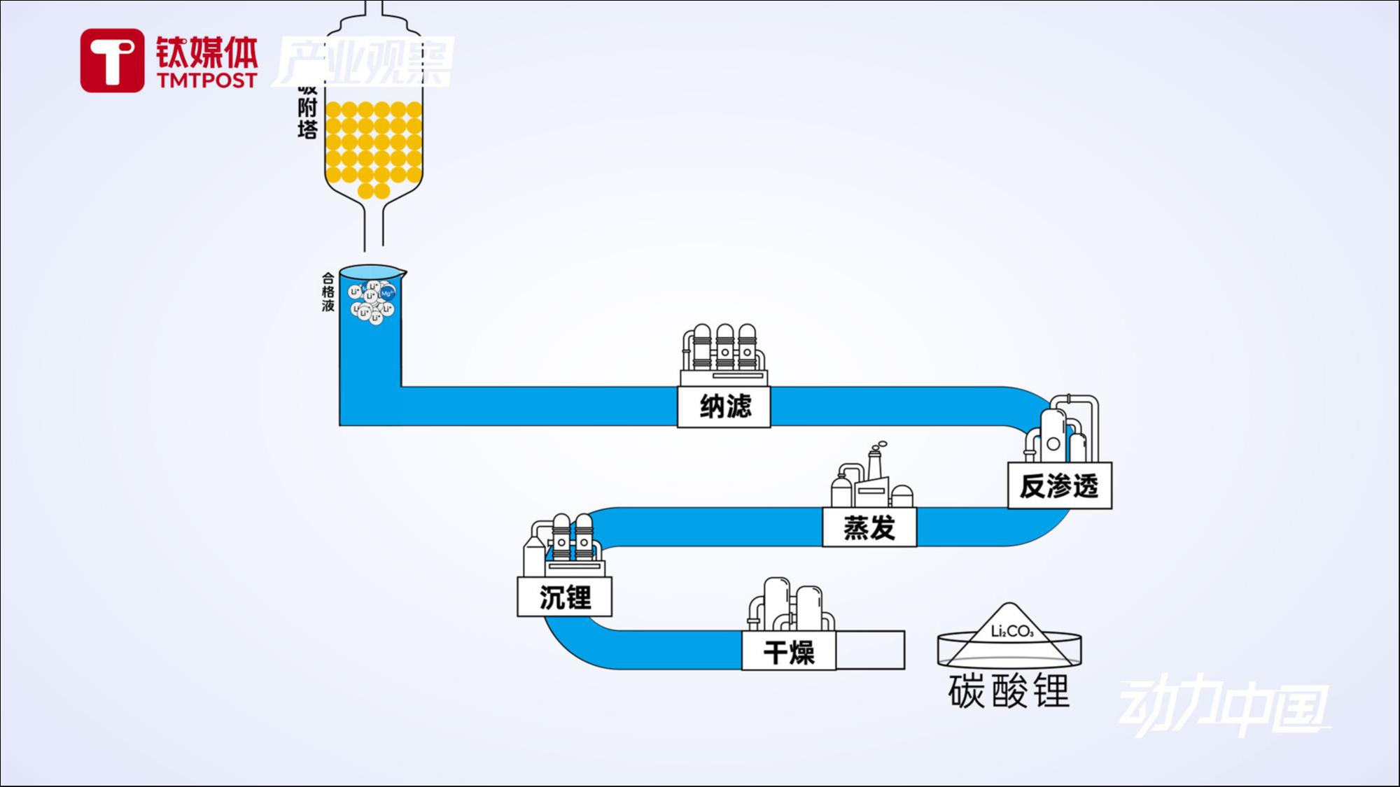 提锂工程师:从盐湖提取"白色石油",1毫克都不能浪费|钛媒体纪录片