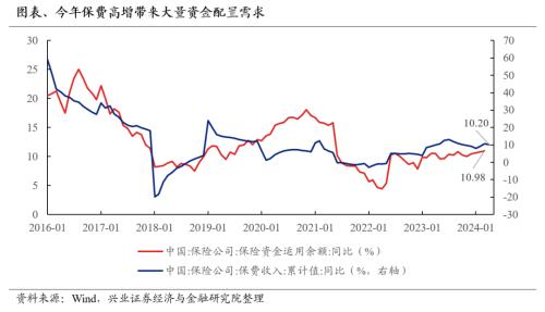 与此同时,险资权益仓位仍处于历史低位,截至2024q1末,股票和基金合计