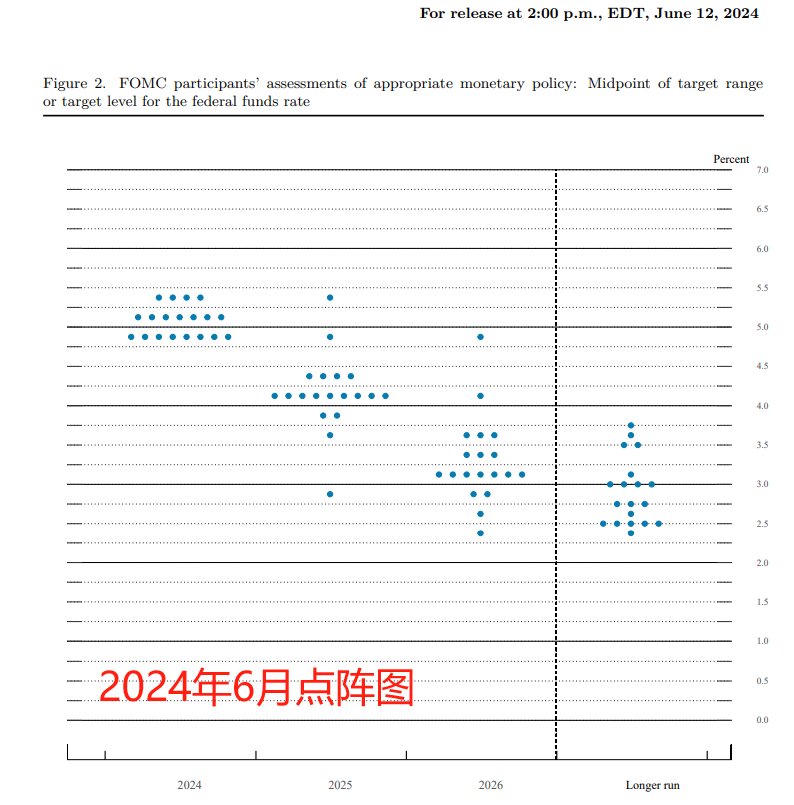 美联储最新"点阵图"暗示今年只有1次降息 明后两年各降100基点