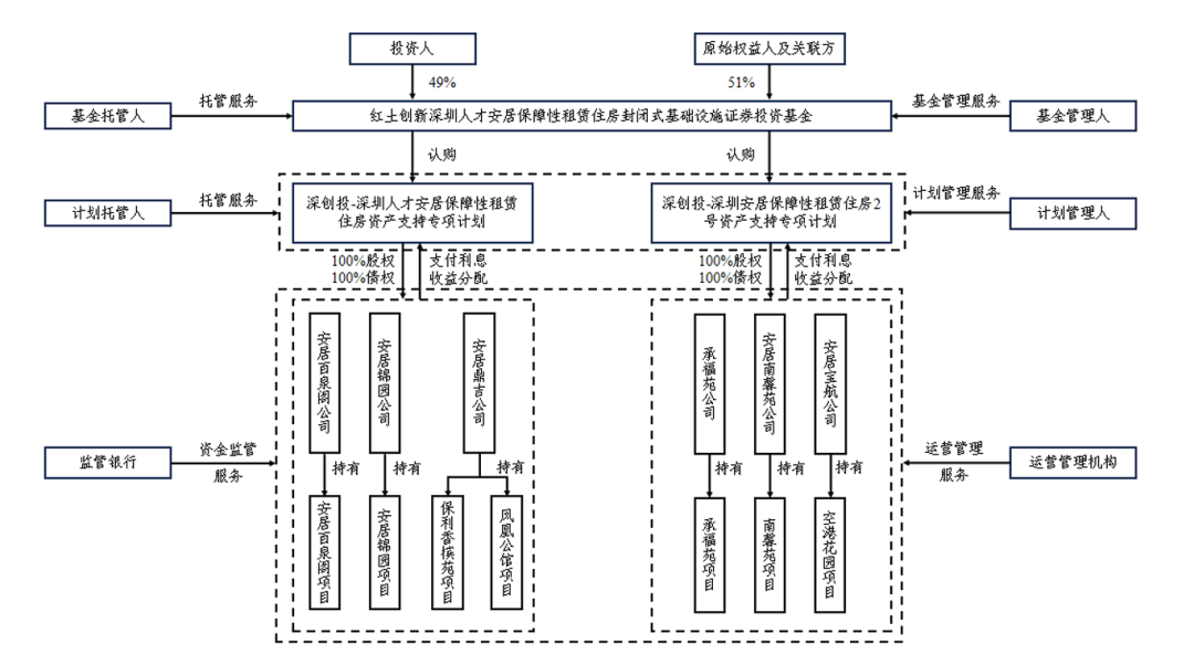 保租房reits集体扩募,产品与资本的双向奔赴