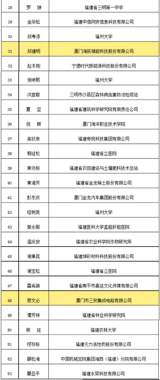 正在公示:厦门7人