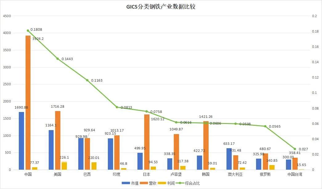 何志毅:中国钢铁产量是美国的12.
