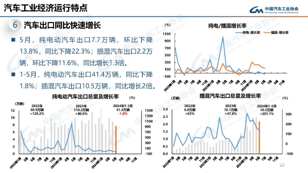 中汽协:5月汽车销量为241.7万辆 同比增长1.5%