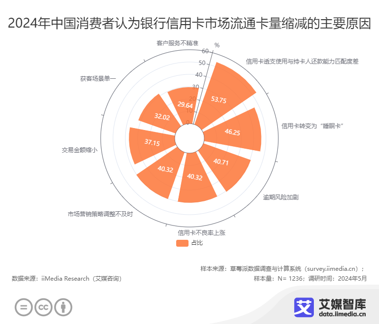 显示,在中国消费者认为银行信用卡市场流通卡量缩减的主要原因调研中
