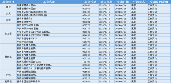 苹果产业链、AI PC板块大涨，26位基金经理发生任职变动-投资苹果的基金
