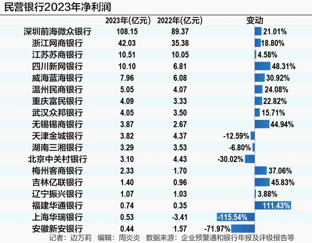 民营银行十年蝶变：微众、网商两家占据七成利润 谁在掉队？