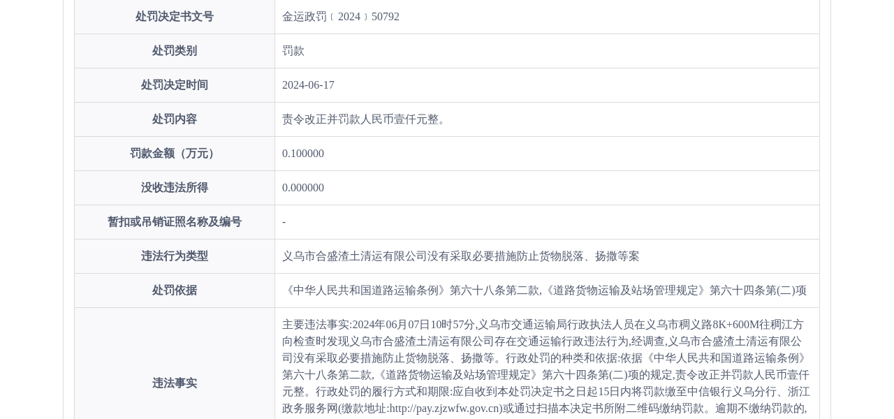 义乌市合盛渣土清运有限公司被罚款1000元