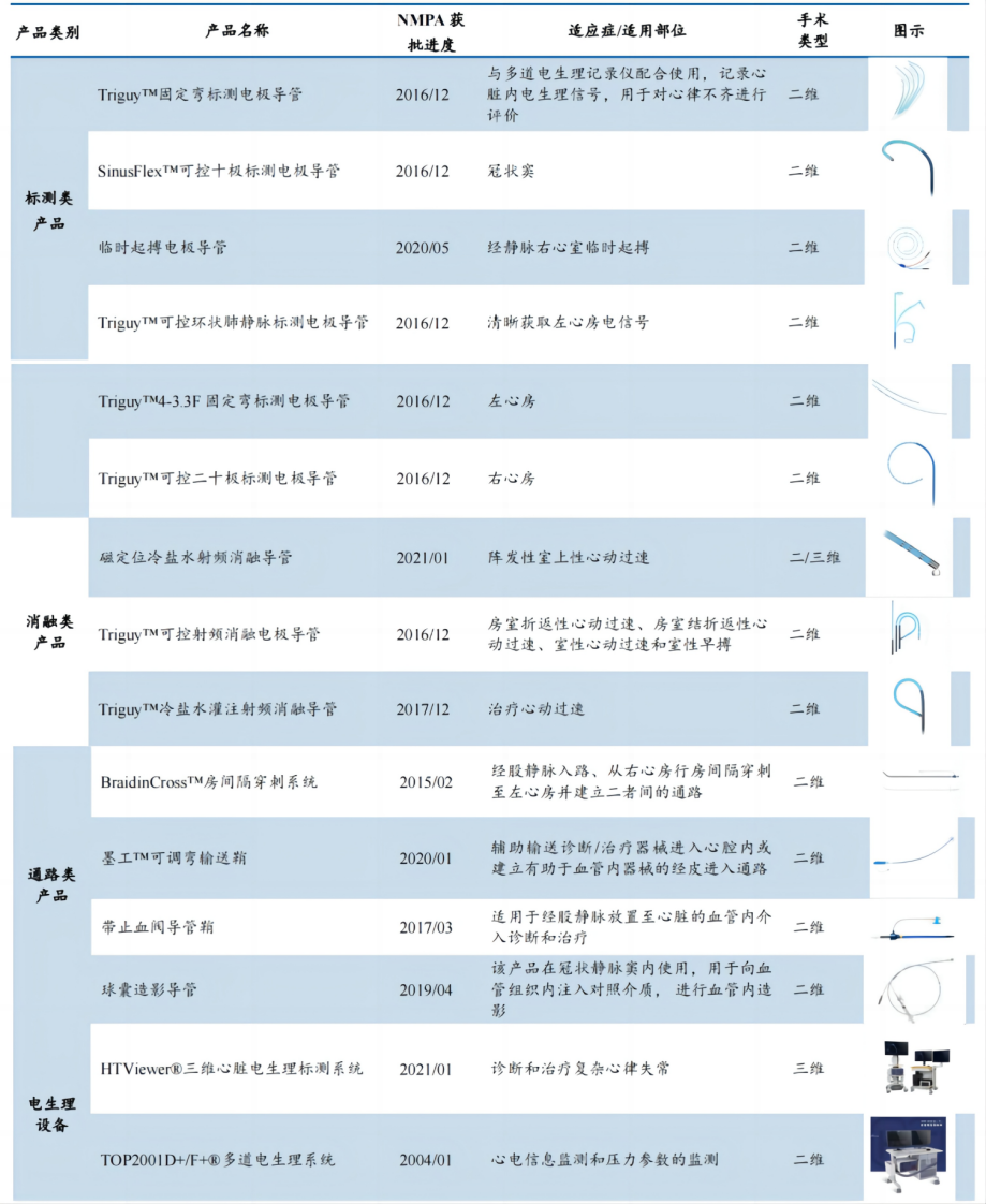 电生理器械怎么销售百亿「电生理市场」的雷雨前夜_https://www.jmylbn.com_新闻资讯_第6张