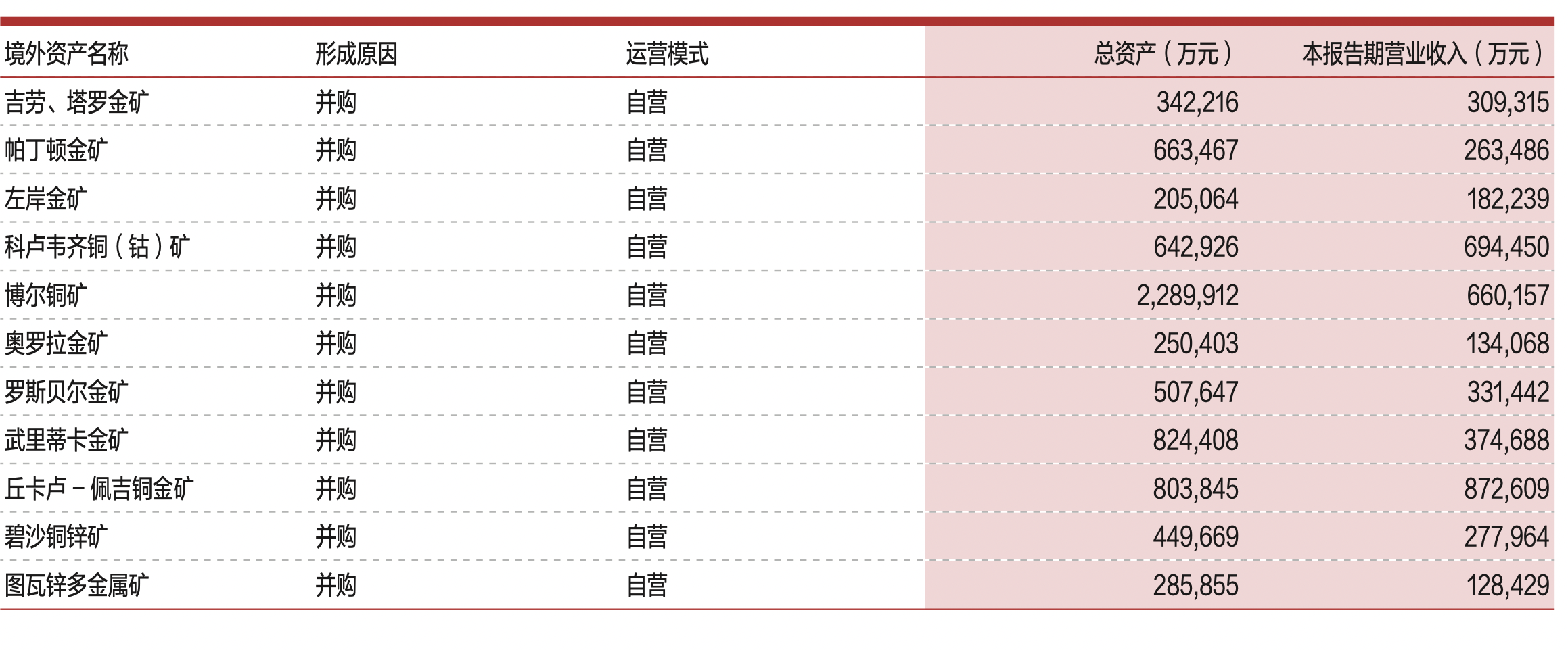 紫金矿业关于境外资产占比较高的相关说明。数据来源:紫金矿业2023年年度报告