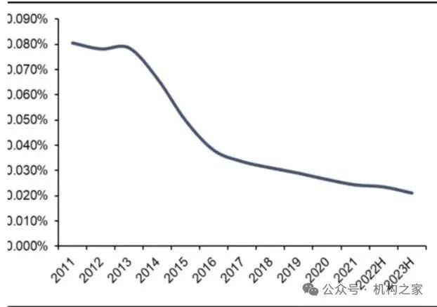券商佣金率 资料来源：信达证券研报