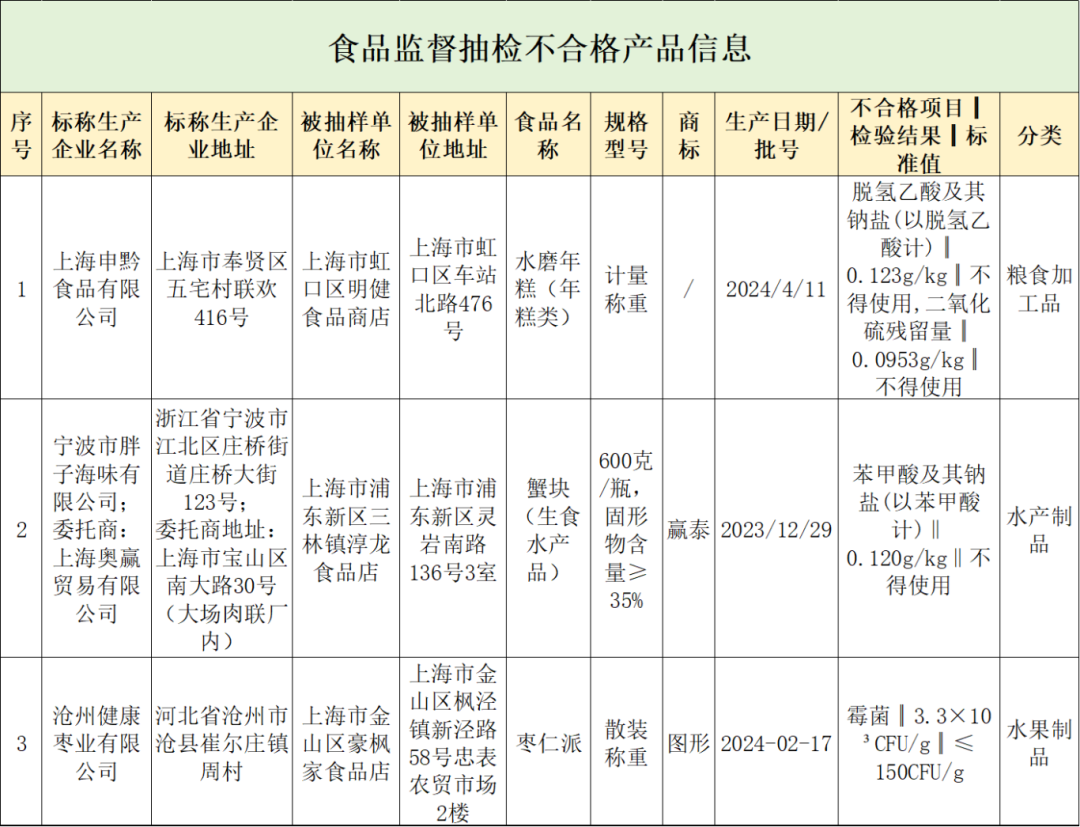 【监管】年糕,蟹块,枣仁派,这3批次食品抽检不合格