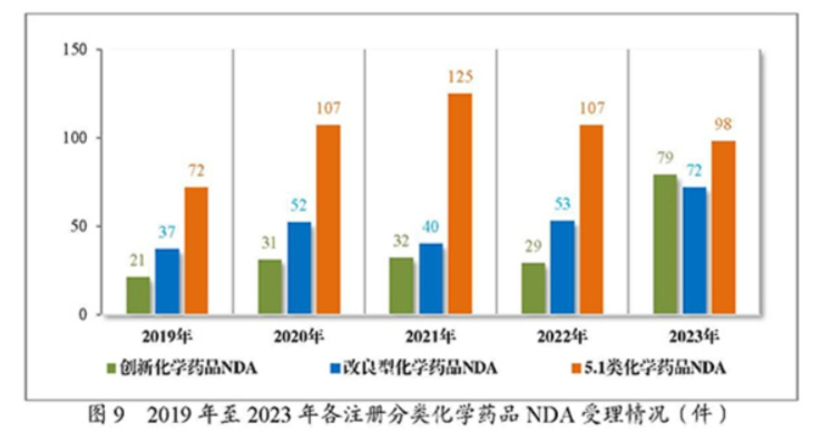 图片来源：国家药品监督管理局《2023年度药品审评报告》（下同）