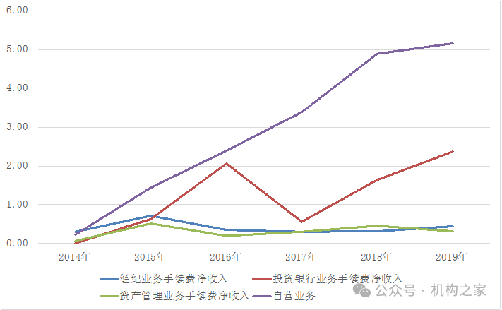 华金证券2014年-2019年各主营业务收入（亿元） 资料来源：WIND