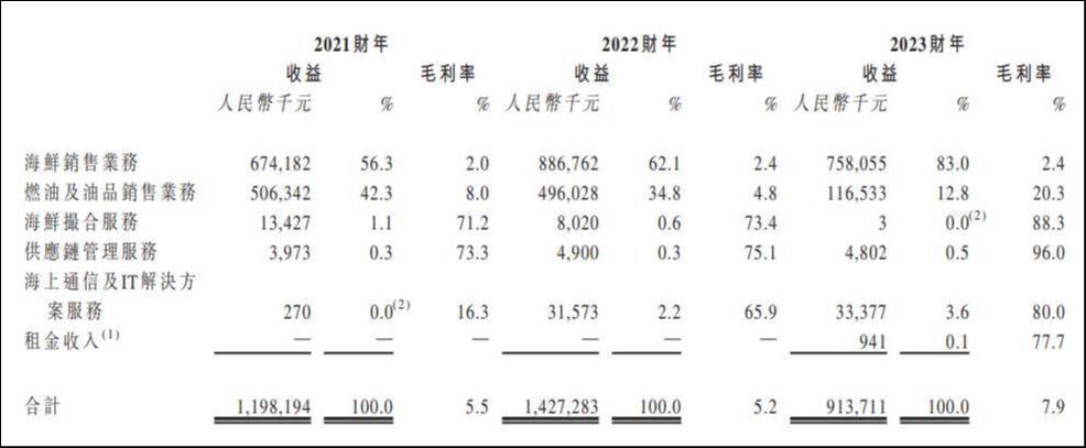 来源:招股书