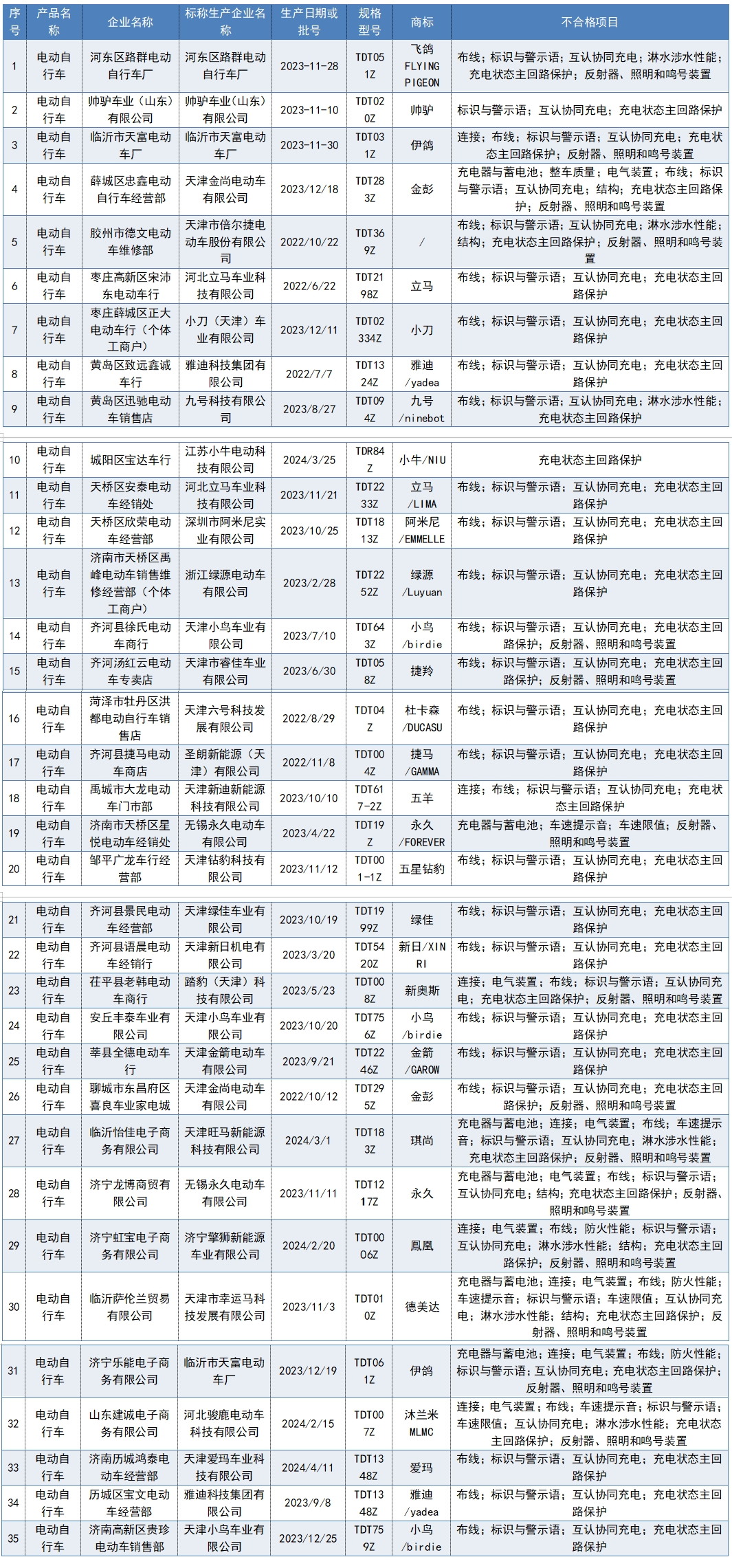 标称天津小鸟车业有限公司生产的"小鸟/birdie"电动自行车,规格型号