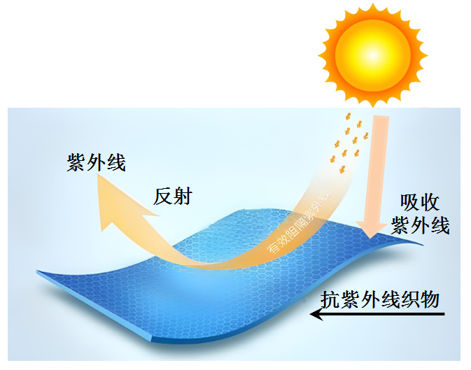 抗紫外线织物屏蔽与吸收两种防晒方式基本原理示意图(图片由受访专家