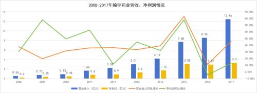 图：翰宇药业2008—2017年业绩，来源：锦缎研究院