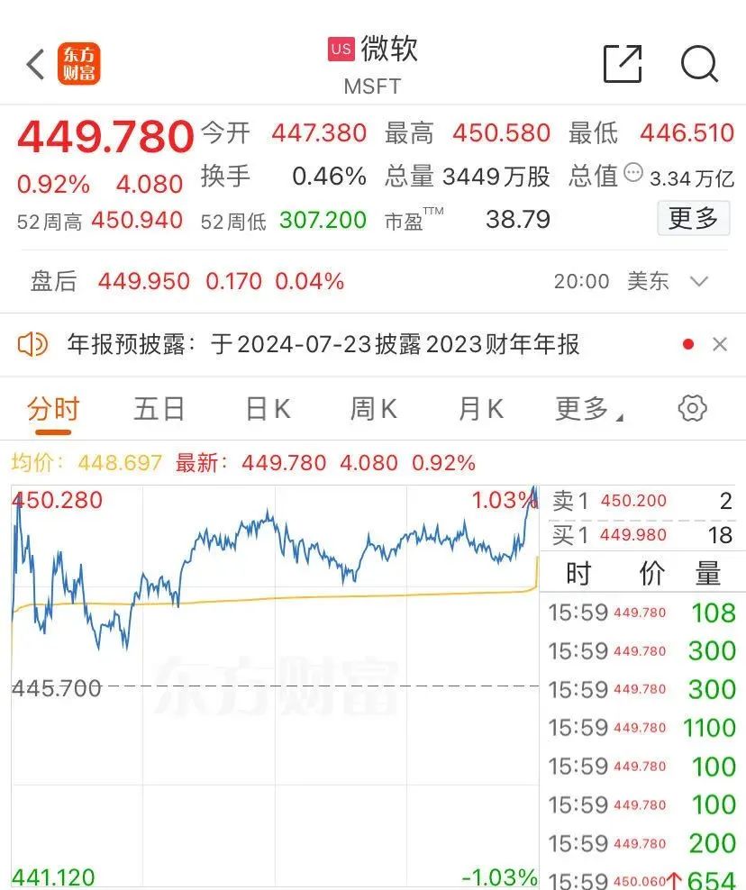 截至上周五收盘,英伟达市值仍高达3.11万亿美元,仅略低于苹果的3.