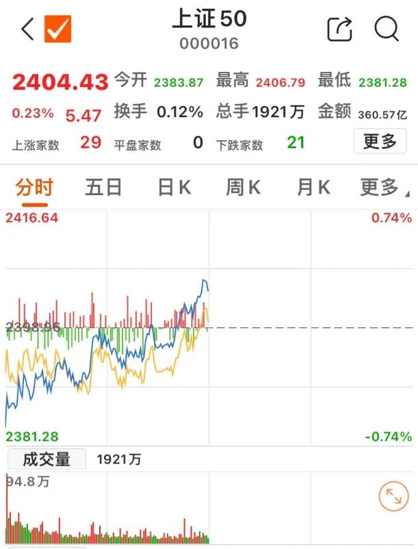 上证50翻红_新浪财经_新浪网