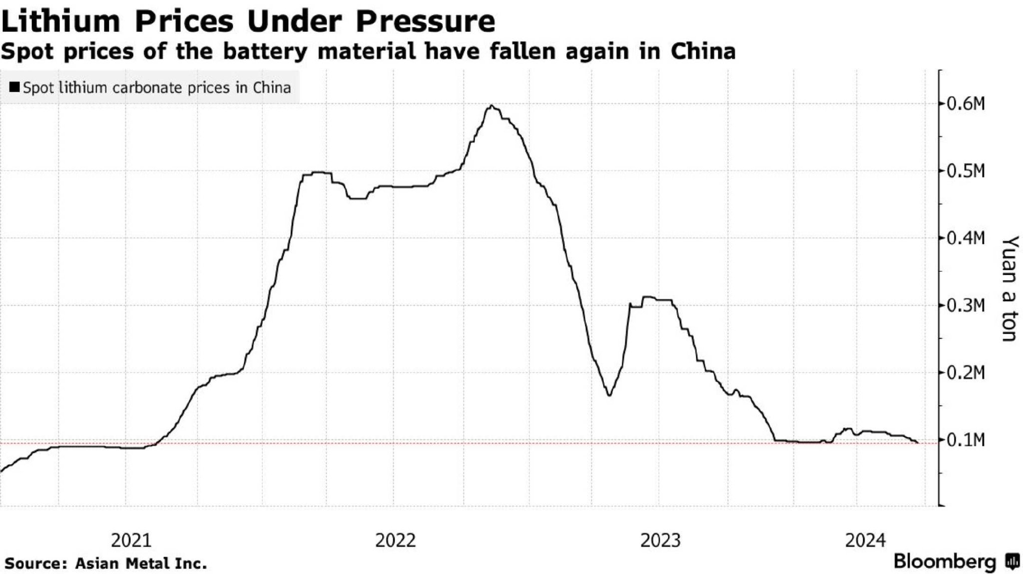 别跟趋势作对！锂市场陷入冰点!美锂巨头Lithium Americas(LAC.US)今年股价已暴跌55%