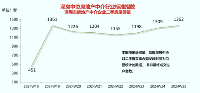深圳单周二手房录得量再创三年新高，机构预测6月网签量有望超过5000套_新浪财经_新浪网