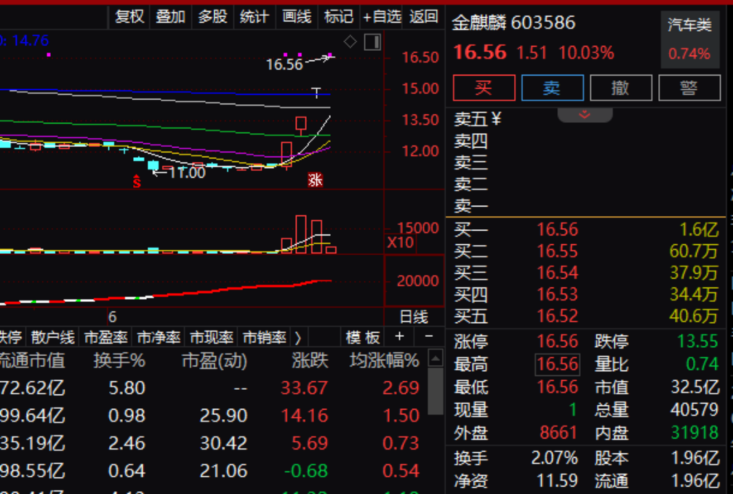 自媒体热点>正文> 金麒麟(16.560,1.51,10.