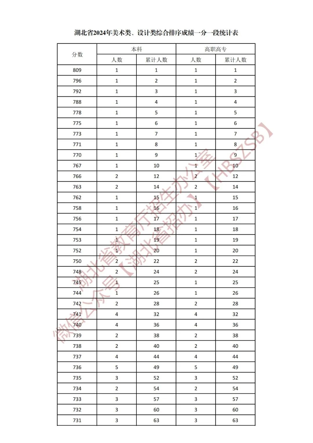 湖北省2024年艺术类一分一段统计表来了!_新浪财经_新浪网