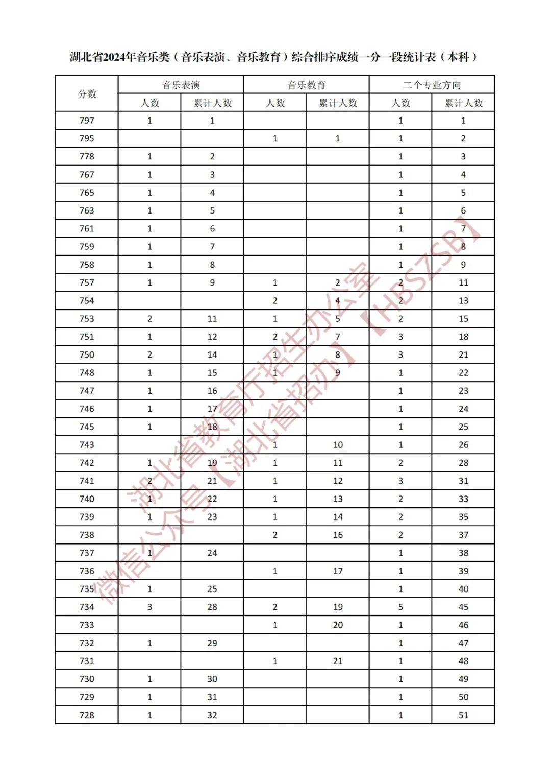 湖北省2024年艺术类一分一段统计表来了!_新浪财经_新浪网