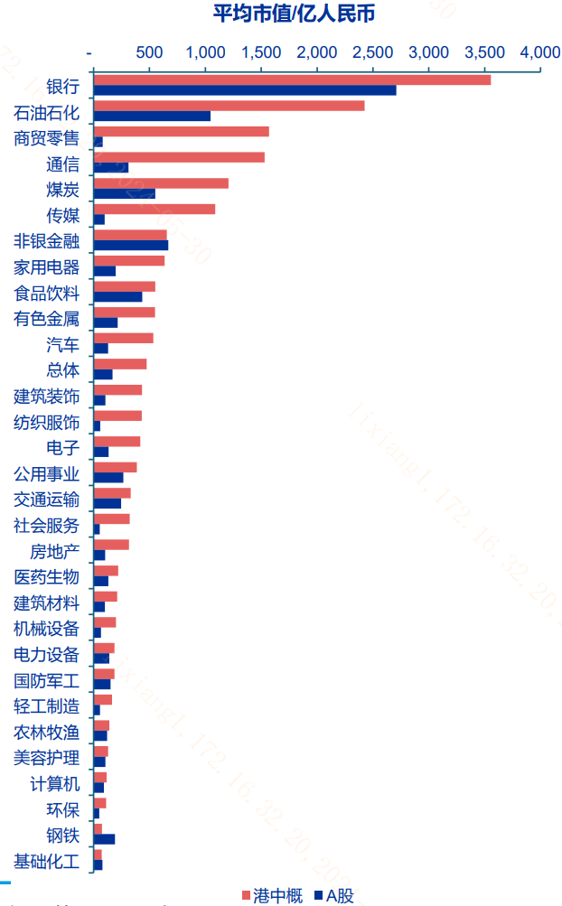 图：港股各行业平均市值