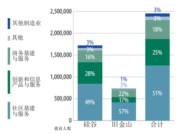 图3 两地就业（2023年中） 数据来源：2024 Silicon Valley Index