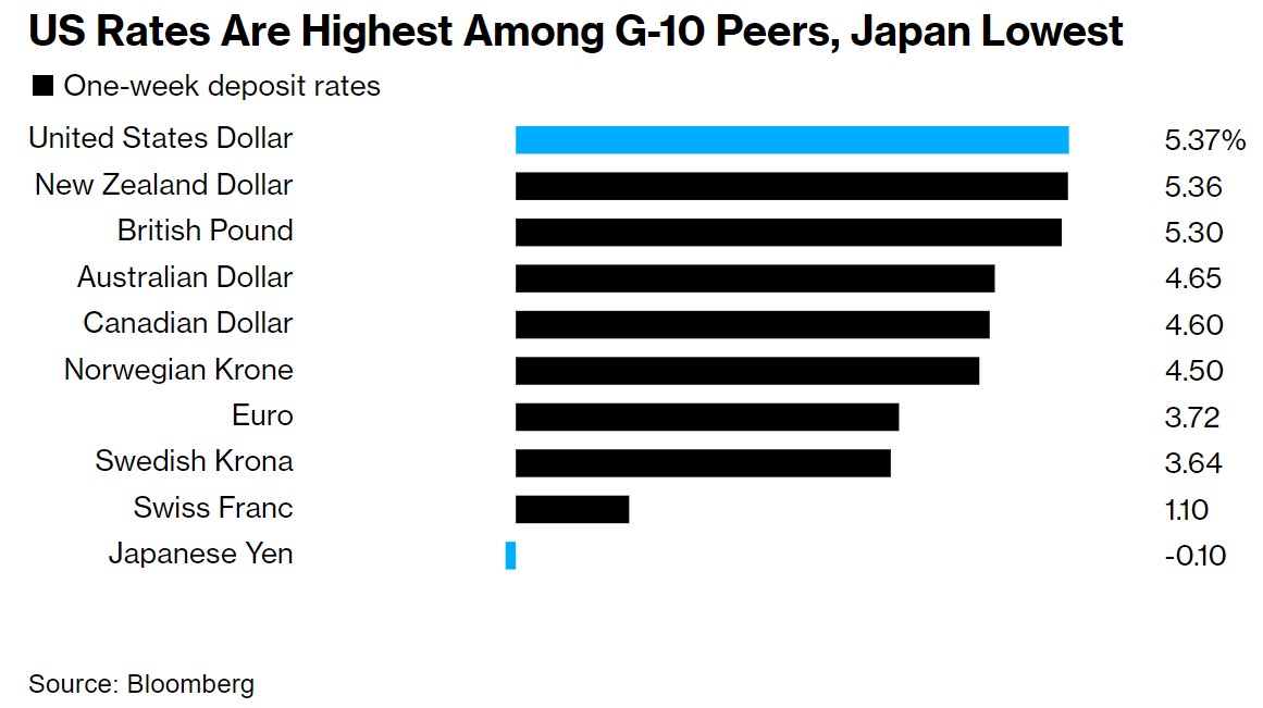 在G10成员国中,美国的利率最高,日本最低